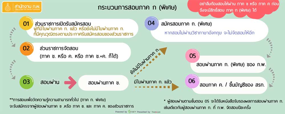 ประกาศกำหนดการสอบสำนักงาน ก.พ. ภาค ก พิเศษ สำหรับผู้สอบผ่านส่วนของราชการแล้ว