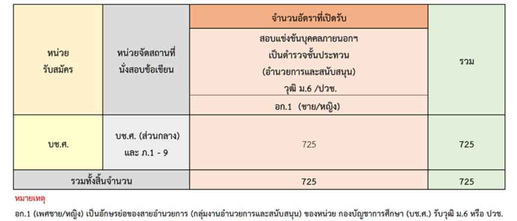 ประกาศสำนักงานตำรวจแห่งชาติ เรื่องรับสมัครและสอบแข่งขันบุคคลภายนอกเข้าเป็นข้าราชการตำรวจชั้นประทวน กลุ่มงานอำนวยการและสนับสนุน 2565