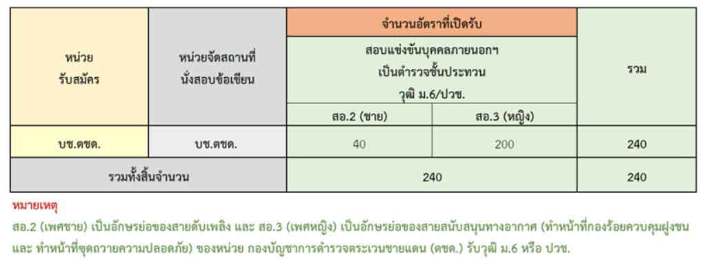 ประกาศกองบัญชาการตำรวจตระเวนชายแดน เรื่องรับบุคคลภายนอกเข้าบรรจุและแต่งตั้งเป็นข้าราชการตำรวจชั้นประทวน 2565