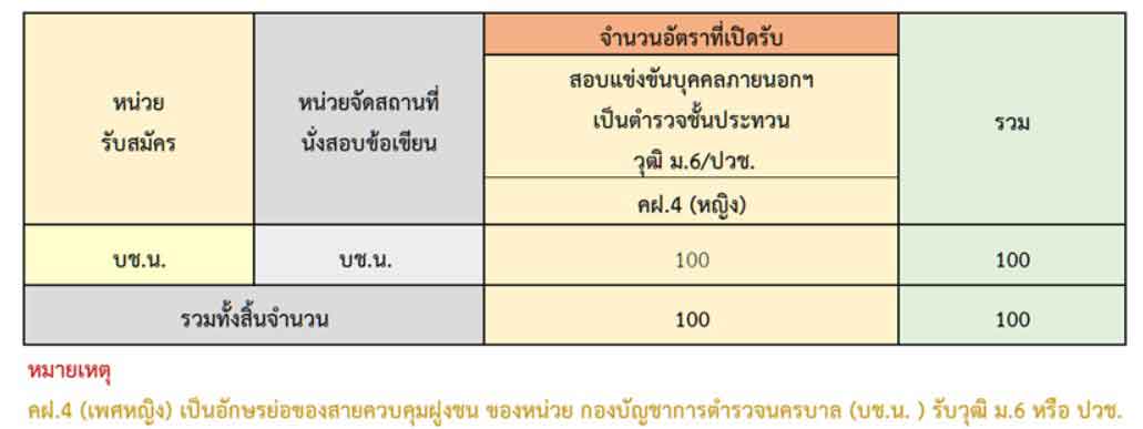 ประกาศกองบัญชาการตำรวจนครบาล เรื่องรับสมัครบุคคลภายนอกเพศหญิง เพื่อบรรจุและแต่งตั้งเป็นข้าราชการตำรวจชั้นประทวน 2565