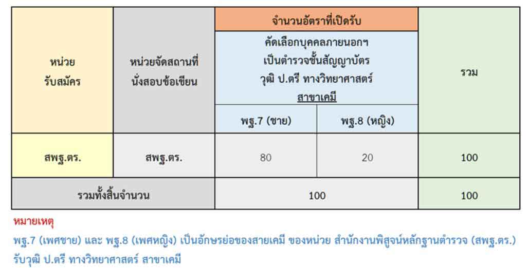 ประกาศสำนักงานพิสูจน์หลักฐานตำรวจ เรื่องรับสมัครบุคคลภายนอกเพื่อบรรจุและแต่งตั้งเป็นข้าราชการตำรวจชั้นสัญญาบัตร 2565