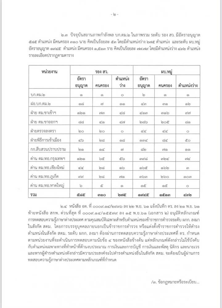 ตำรวจตรวจคนเข้าเมือง(ตม) เตรียมเปิดสอบแข่งขันบุคคลภายนอกผู้มีวุฒิ ม.6/ปวช./กศน. เพื่อบรรจุเป็นข้าราชการตำรวจชั้นประทวน ในสังกัด สตม. จำนวน 400 อัตรา ปี 2566