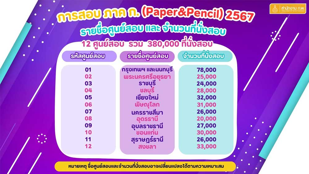 ประกาศกำหนดการสอบสำนักงาน ก.พ. วัดความรู้ความสามารถทั่วไป 2567