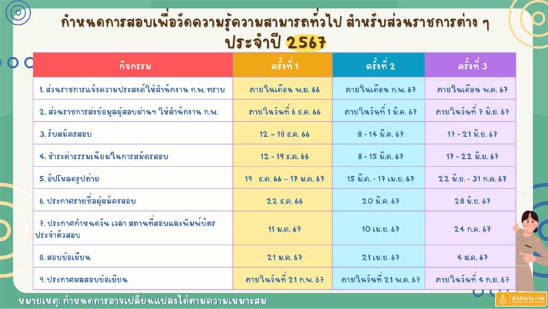 ประกาศการสอบสำนักงาน ก.พ. ภาค ก พิเศษ สำหรับผู้สอบผ่านภาค ข ส่วนราชการต่างๆ ประจำปี 2567