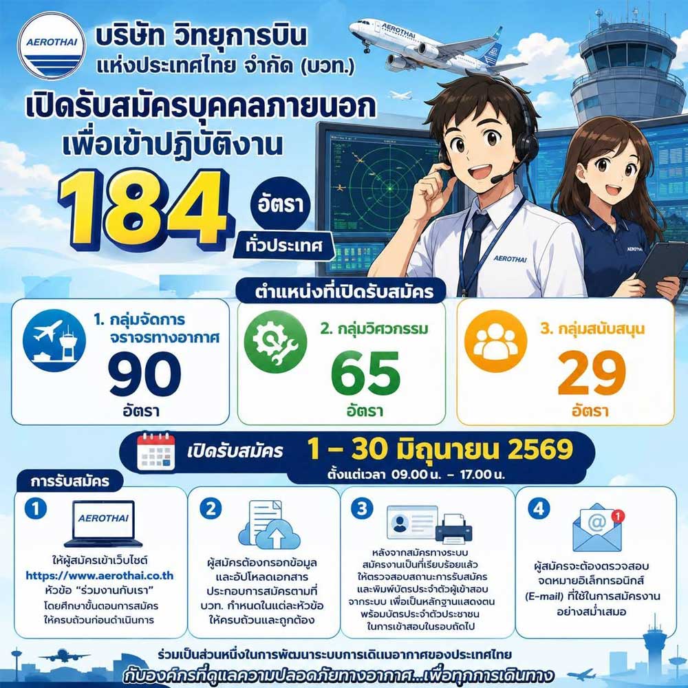 atc-2569 บริษัทวิทยุการบินแห่งประเทศไทย ประกาศรับสมัครพนักงาน เพื่อเข้ารับการคัดเลือกปฏิบัติงาน จำนวน 184 อัตรา ปี 2569