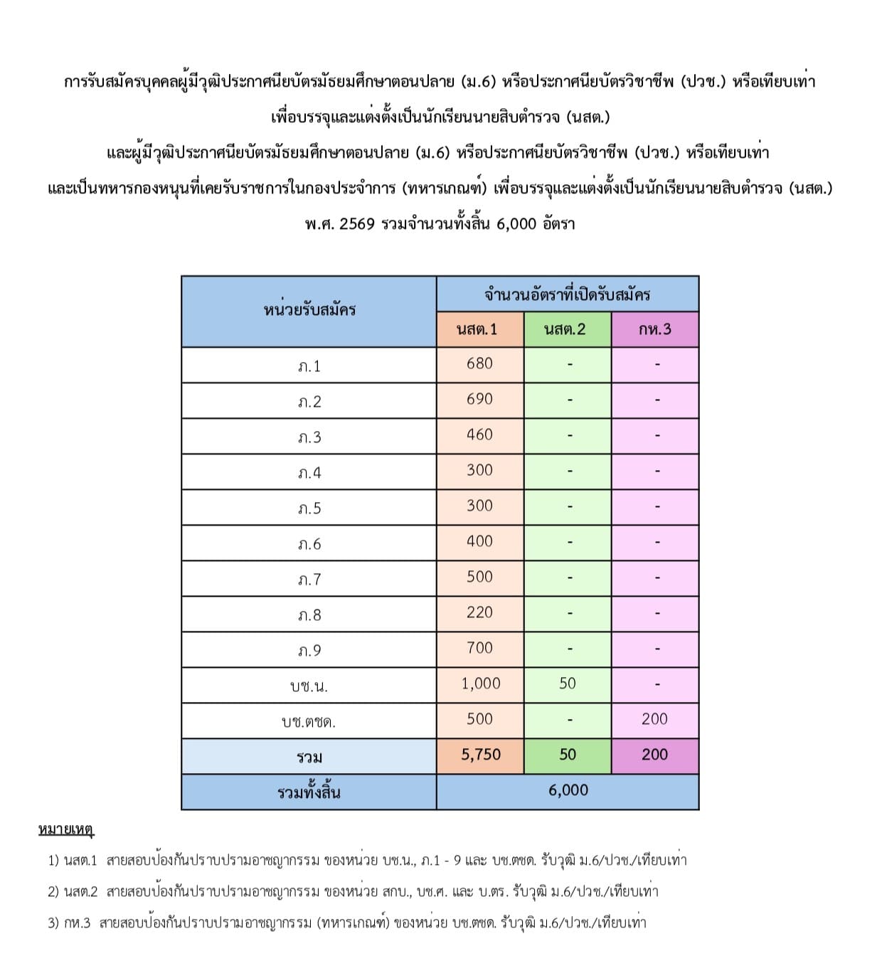 popup-first.f2803fc อัตราการรับสมัครสอบบุคคลภายนอก เป็นนักเรียนนายสิบตำรวจ พ.ศ. 2569 จำนวน 6,000 อัตรา