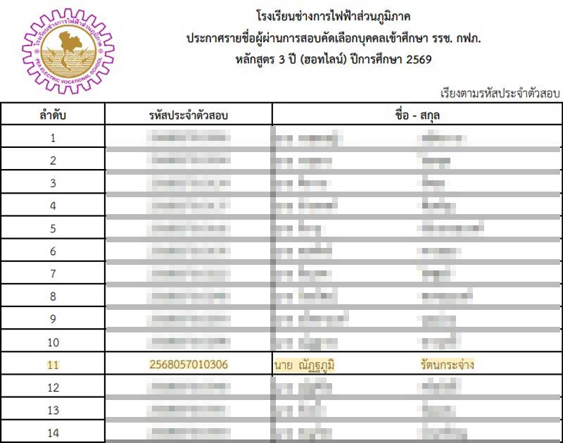 ขอแสดงความยินดี นาย ณัฏฐภูมิ รัตนกระจ่าง (น้องโปรตอน) ผ่านการสอบได้เข้าศึกษาโรงเรียนช่างการไฟฟ้าส่วนภูมิภาค หลักสูตร 3 ปี (Hotline) 2569